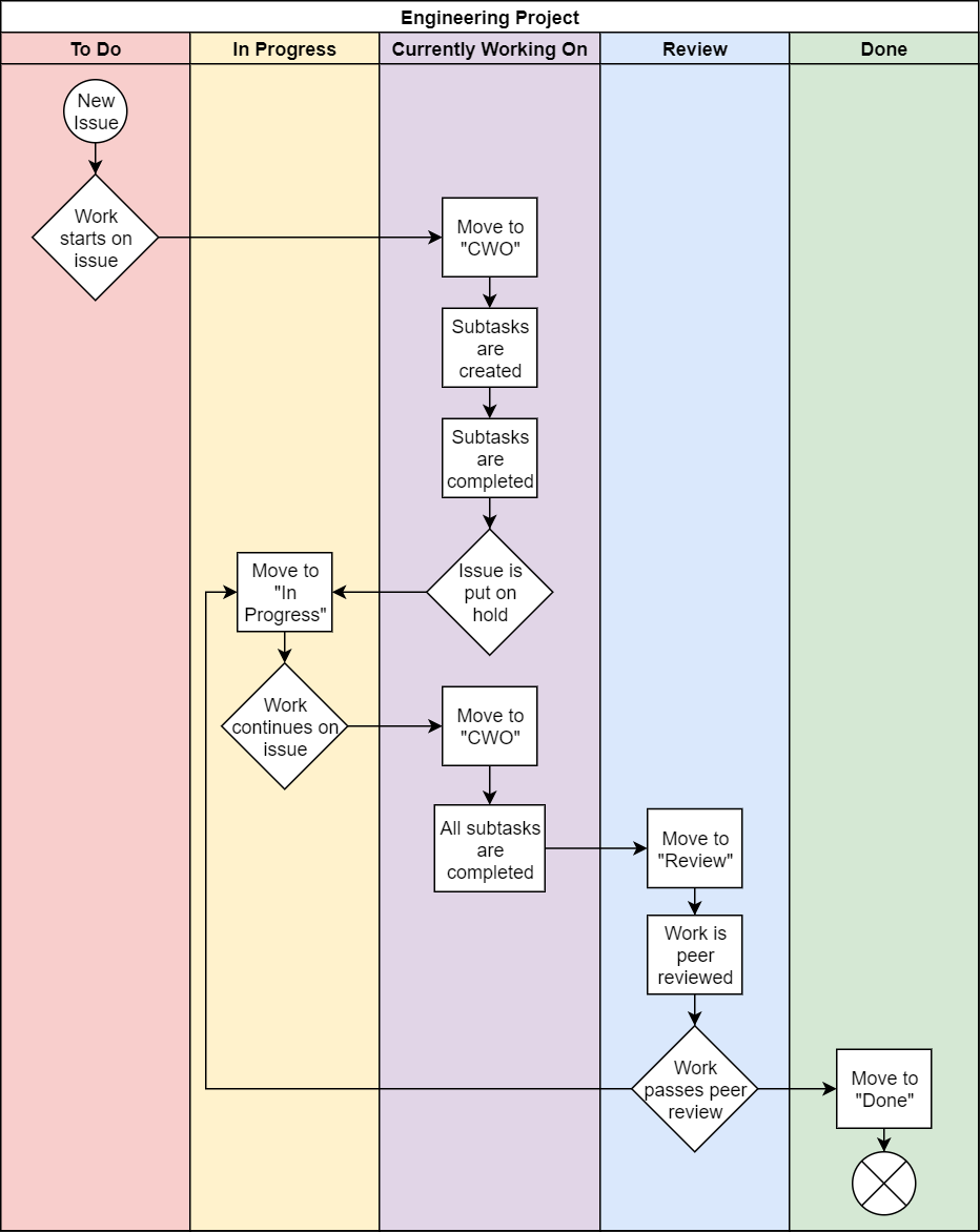 Workflow Decision Tree