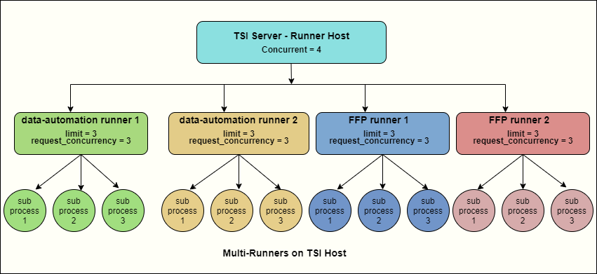 Multi-Runners on TSI Host alt text
