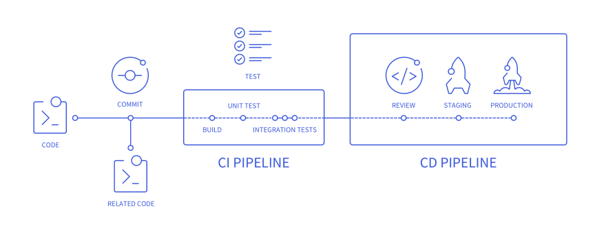 GitLab CI/CD Pipeline Architecture alt text